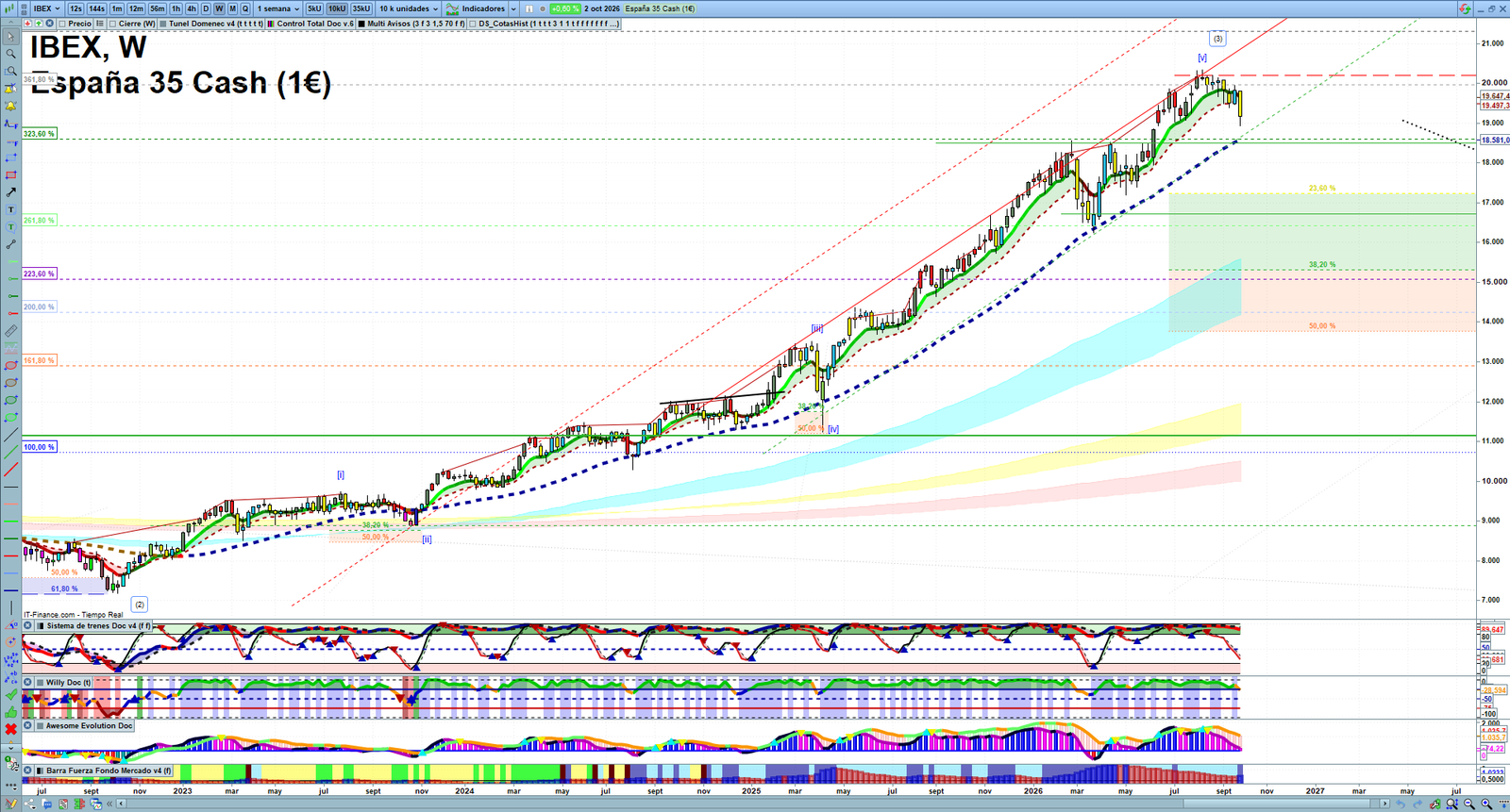 IBEX weekly technical analysis chart reviewing price action, trend context and market structure